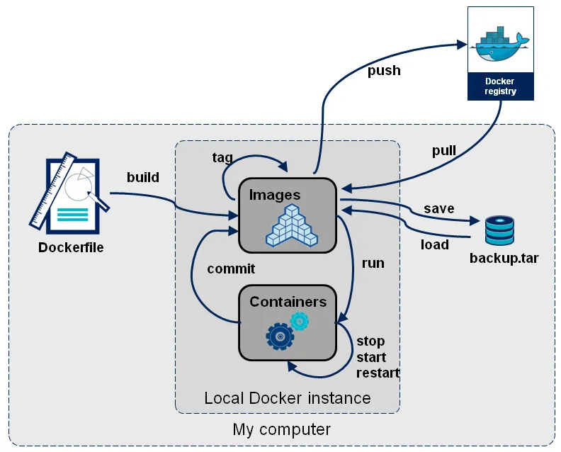 Docker Commands Overview