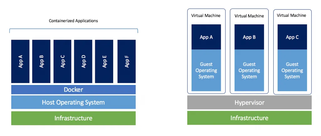 Container versus Virtual Machine