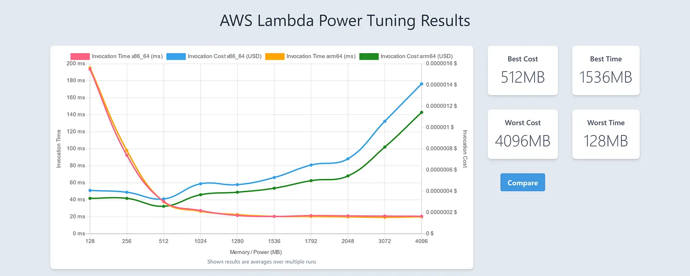 Lambda Benchmark National